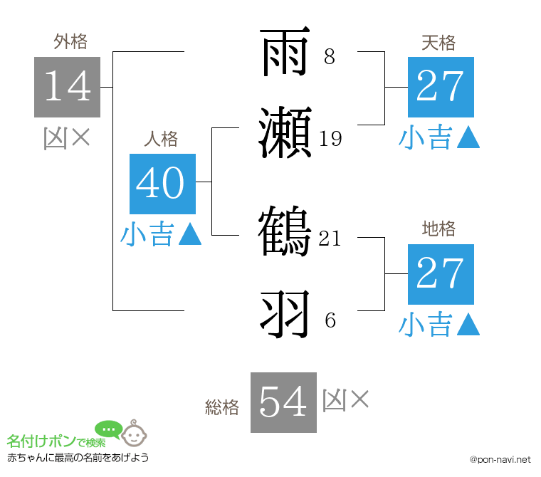雨瀬 鶴羽さんの姓名判断結果