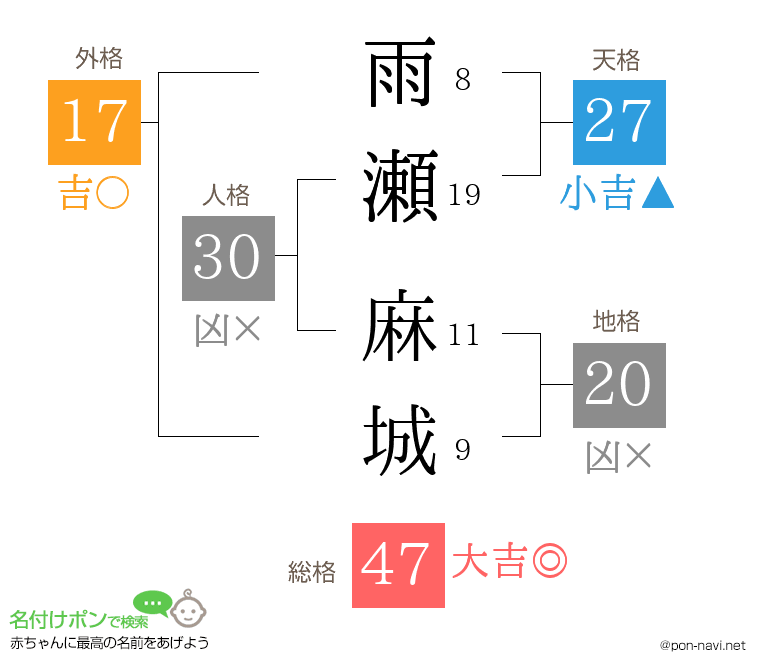 雨瀬 麻城さんの姓名判断結果