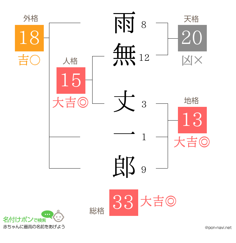 雨無 丈一郎さんの姓名判断結果