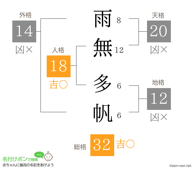 雨無 多帆さんの姓名判断結果