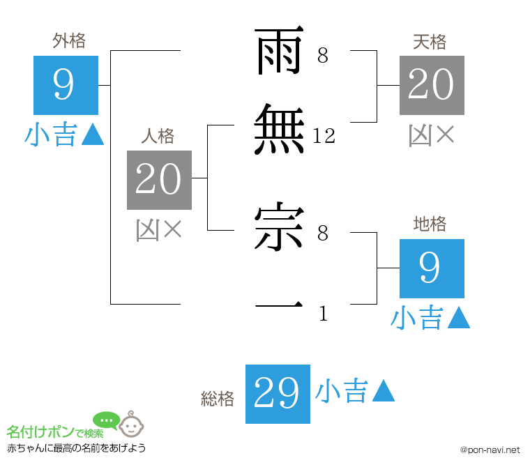雨無 宗一さんの姓名判断結果