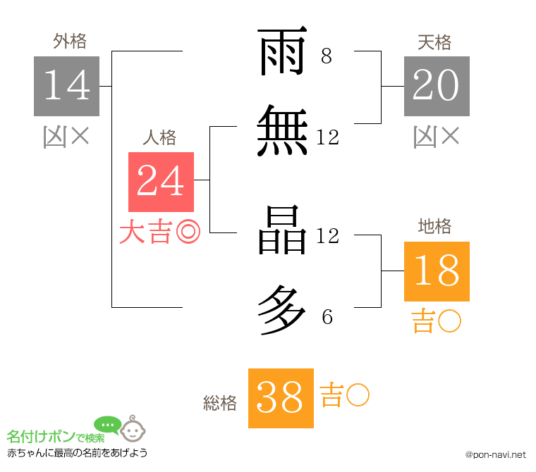 雨無 晶多さんの姓名判断結果