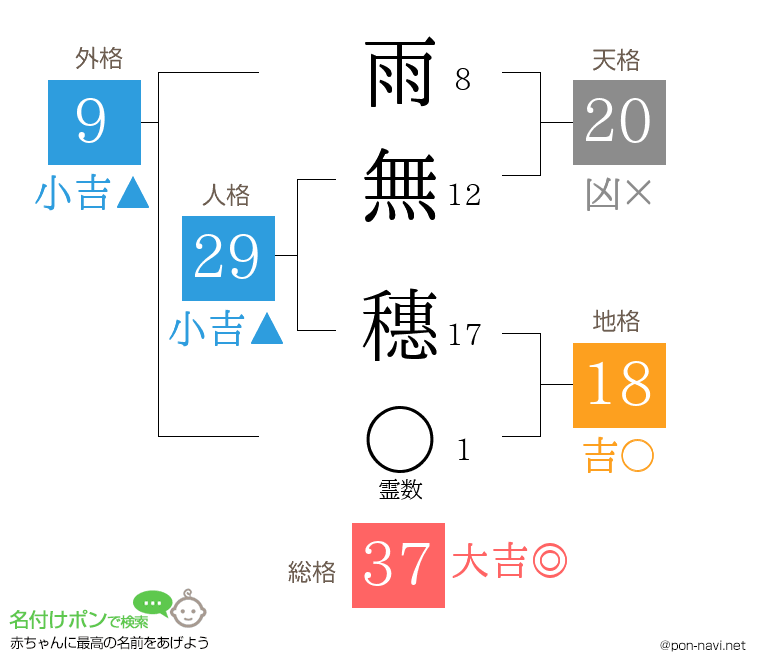 雨無 穗さんの姓名判断結果