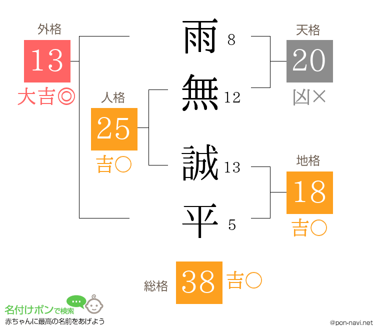雨無 誠平さんの姓名判断結果