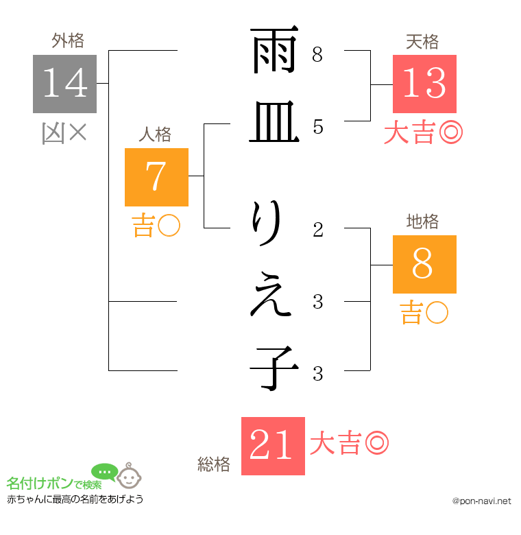 雨皿 りえ子さんの姓名判断結果