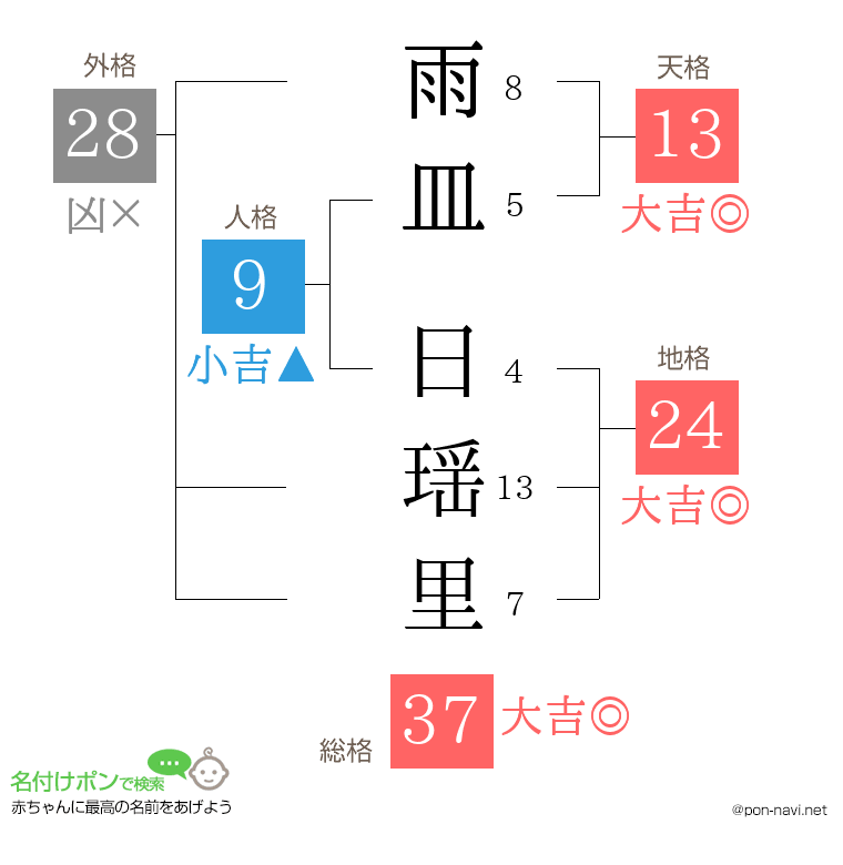 雨皿 日瑶里さんの姓名判断結果