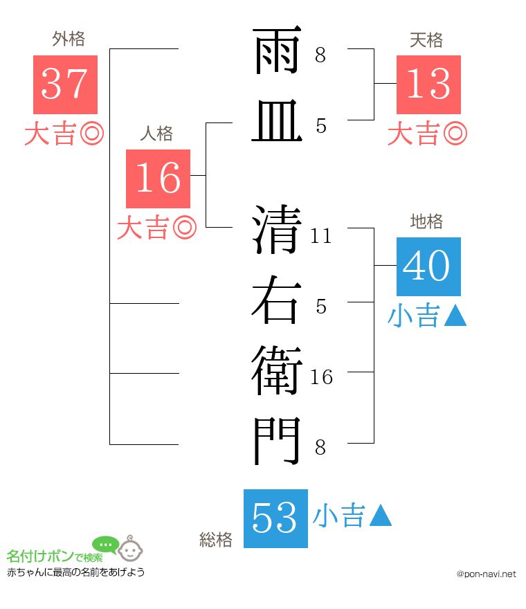 雨皿 清右衛門さんの姓名判断結果