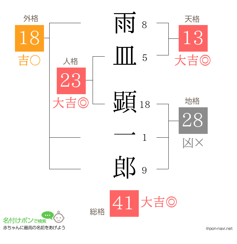 雨皿 顕一郎さんの姓名判断結果