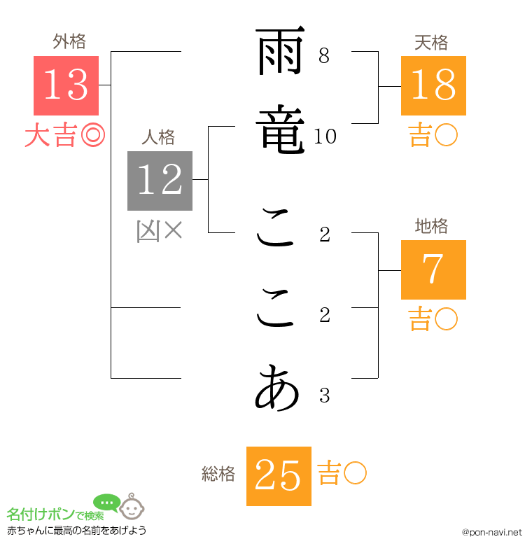 雨竜 ここあさんの姓名判断結果
