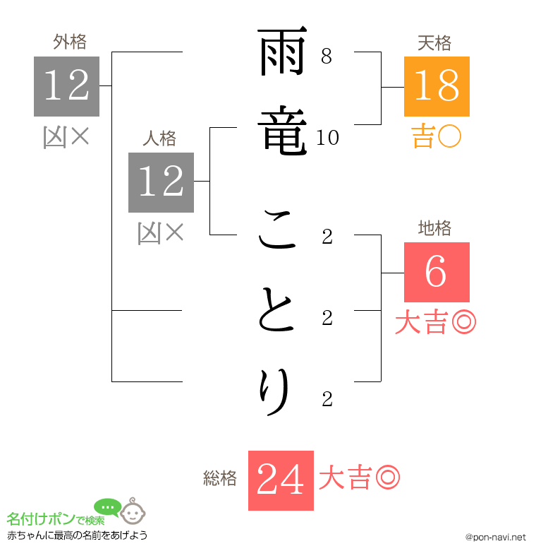 雨竜 ことりさんの姓名判断結果