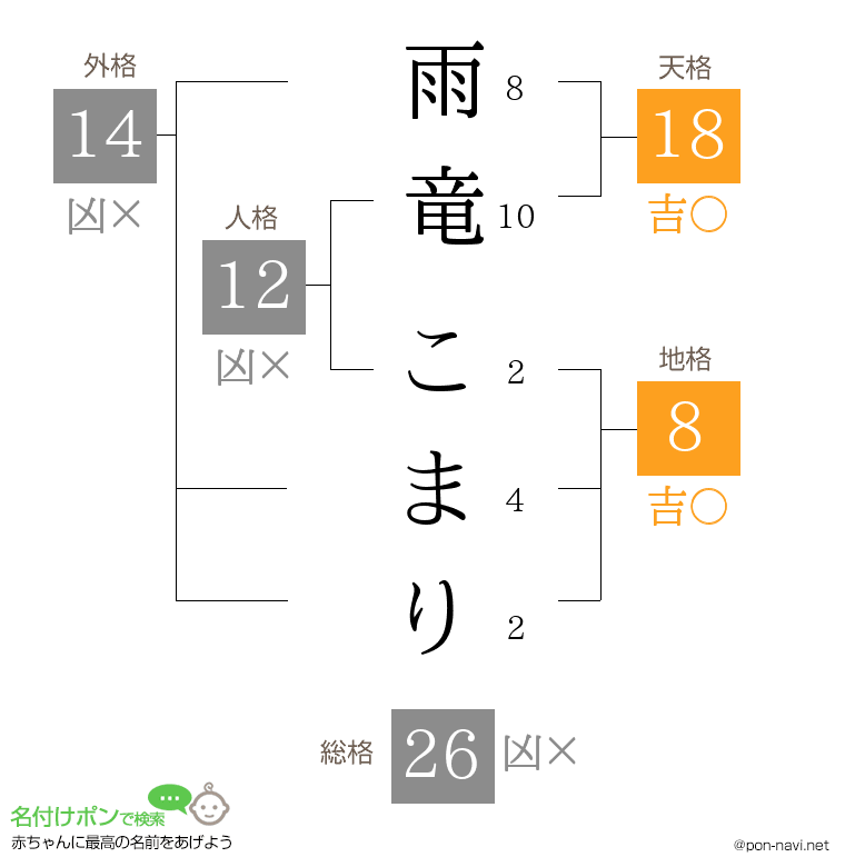 雨竜 こまりさんの姓名判断結果