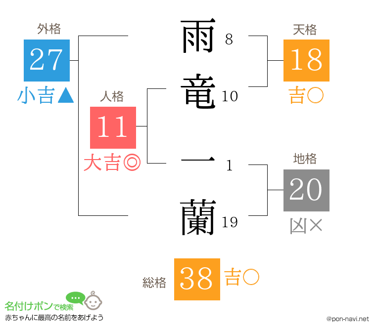 雨竜 一蘭さんの姓名判断結果