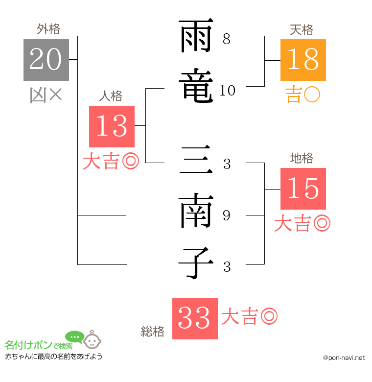 雨竜 三南子さんの姓名判断結果
