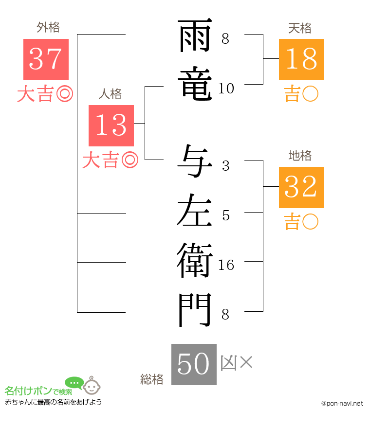 雨竜 与左衛門さんの姓名判断結果