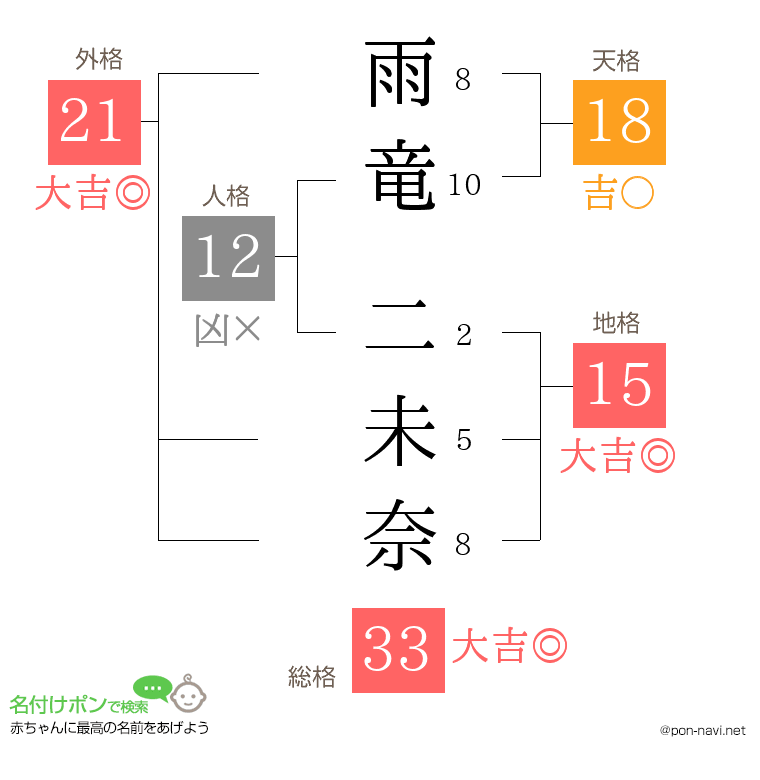 雨竜 二未奈さんの姓名判断結果