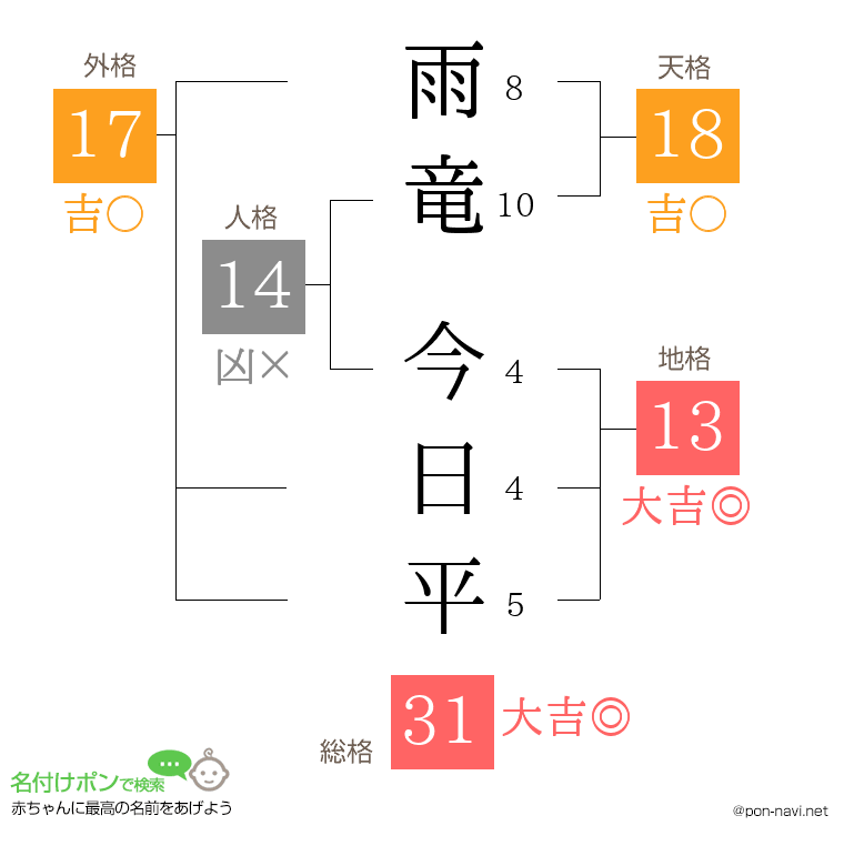 雨竜 今日平さんの姓名判断結果