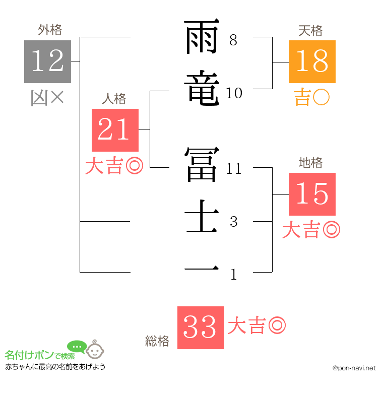 雨竜 冨士一さんの姓名判断結果