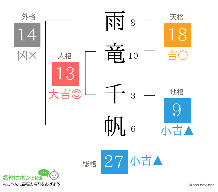 雨竜 千帆さんの姓名判断結果