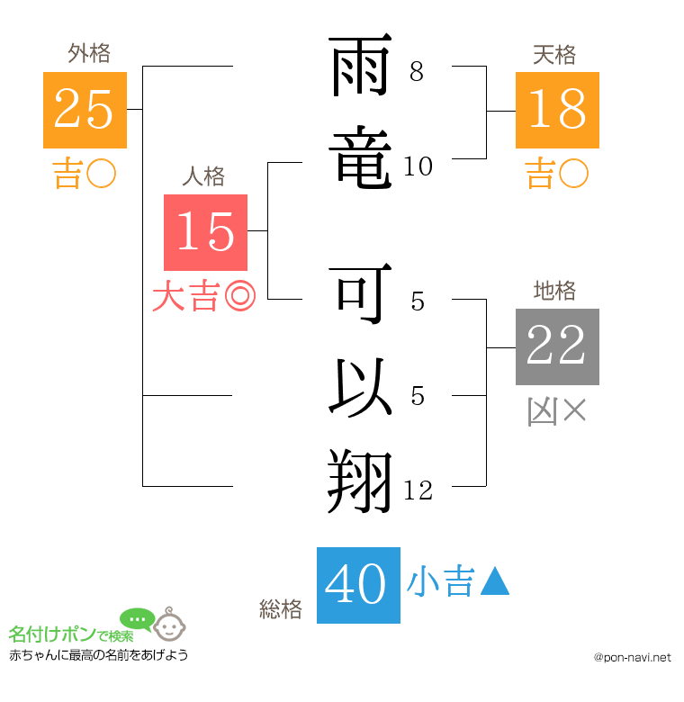 雨竜 可以翔さんの姓名判断結果