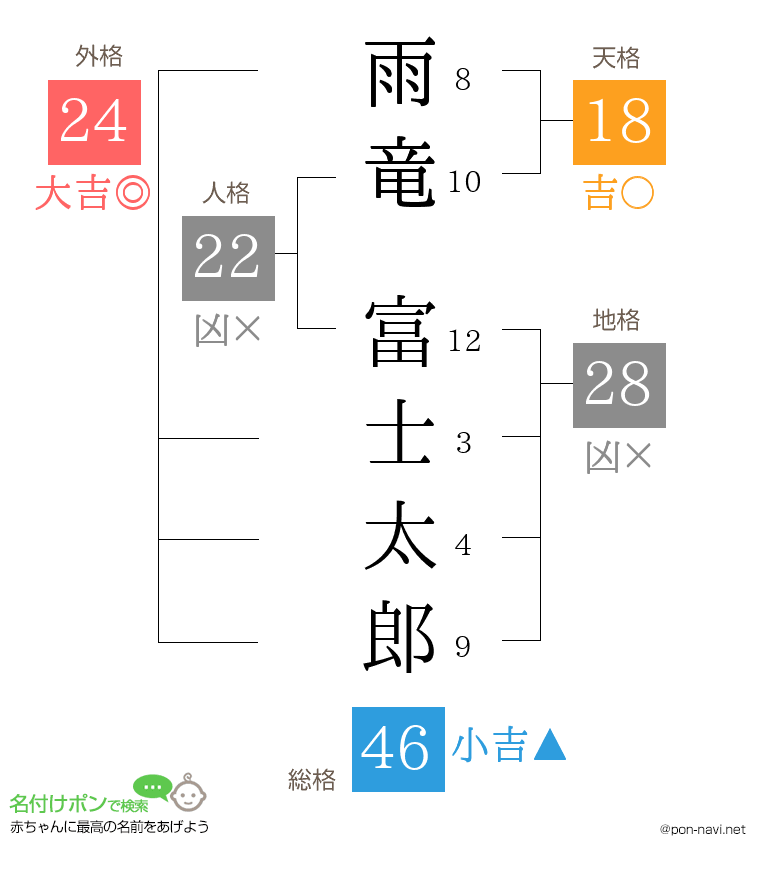 雨竜 富士太郎さんの姓名判断結果