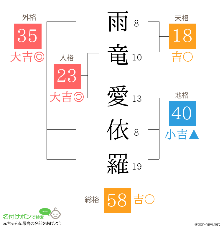 雨竜 愛依羅さんの姓名判断結果