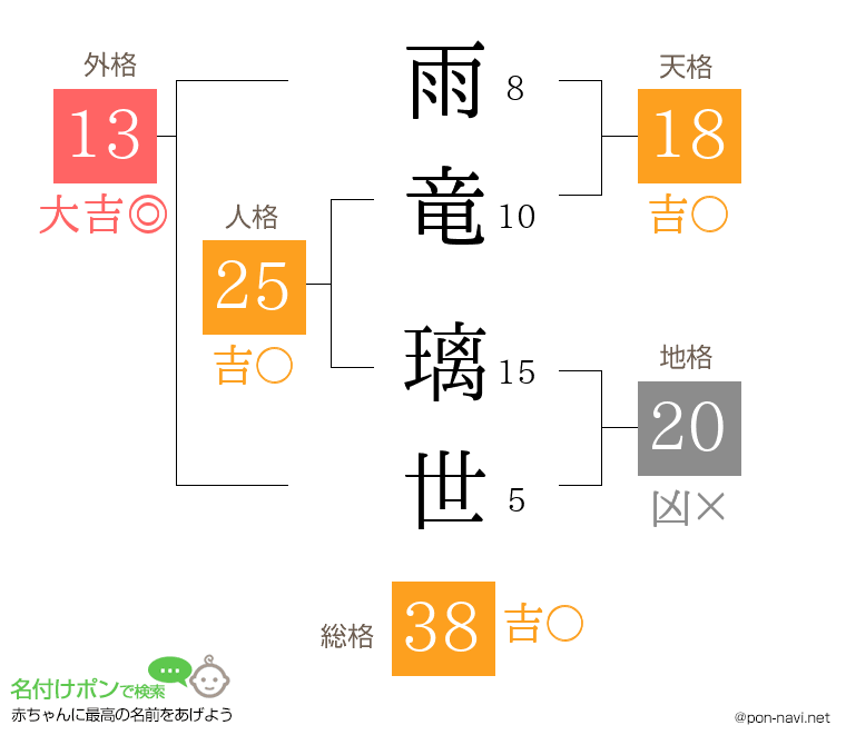 雨竜 璃世さんの姓名判断結果