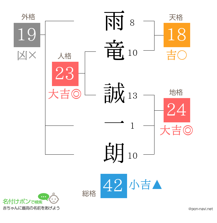 雨竜 誠一朗さんの姓名判断結果