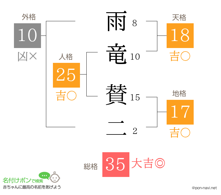 雨竜 賛二さんの姓名判断結果