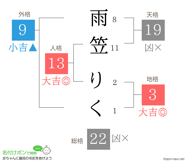雨笠 りくさんの姓名判断結果