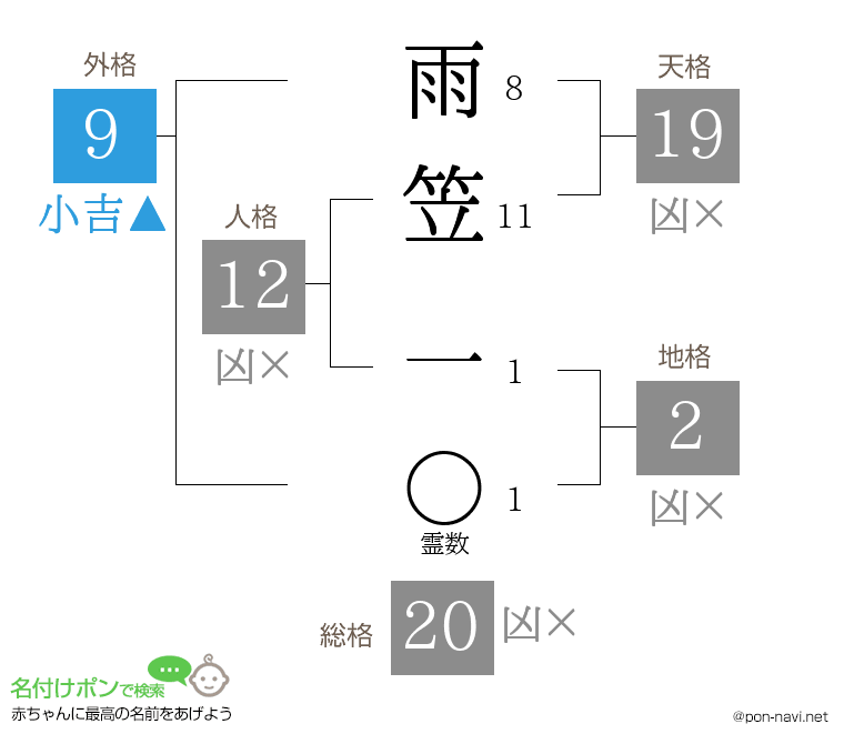 雨笠 一さんの姓名判断結果