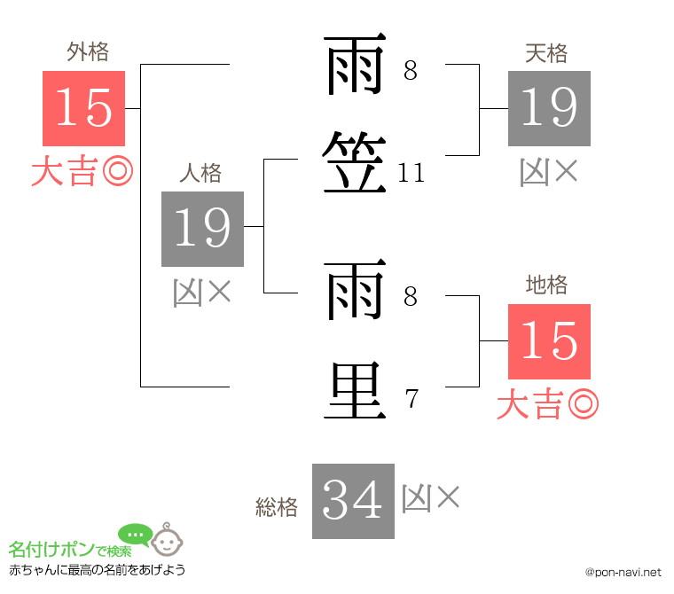 雨笠 雨里さんの姓名判断結果