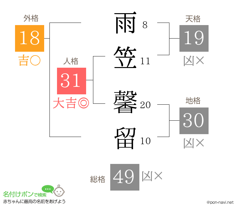 雨笠 馨留さんの姓名判断結果