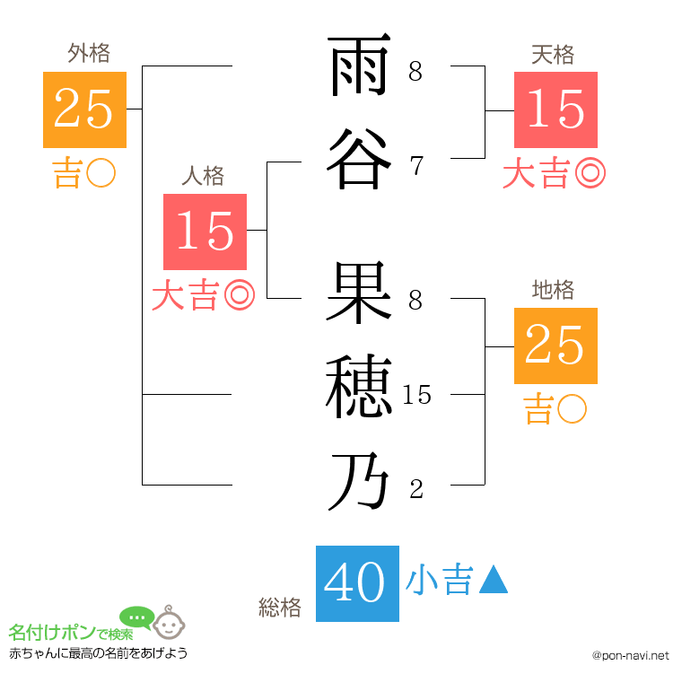 雨谷 果穂乃さんの姓名判断結果