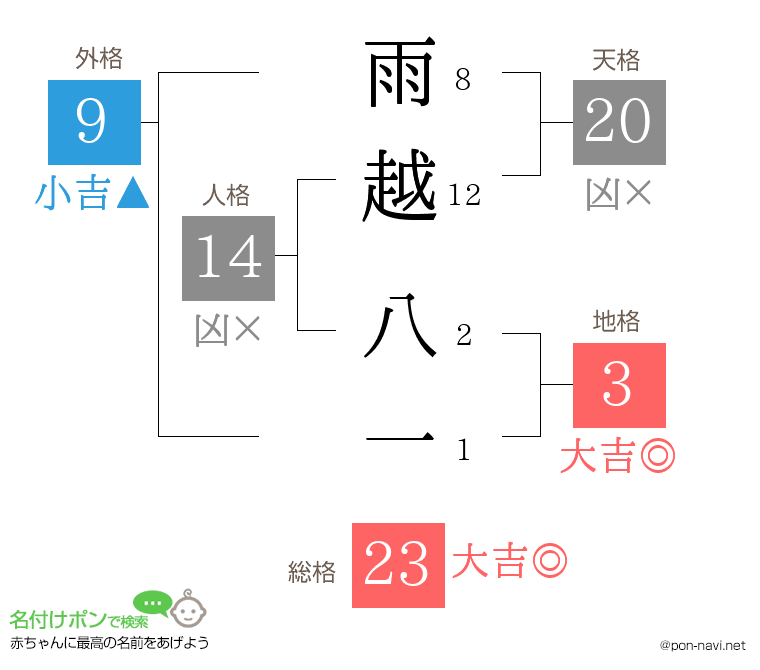 雨越 八一さんの姓名判断結果