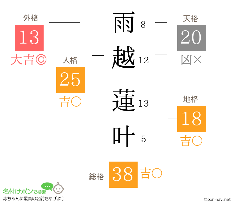 雨越 蓮叶さんの姓名判断結果
