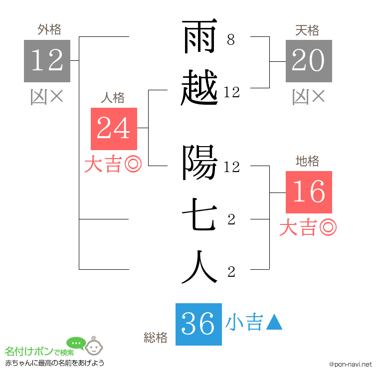雨越 陽七人さんの姓名判断結果