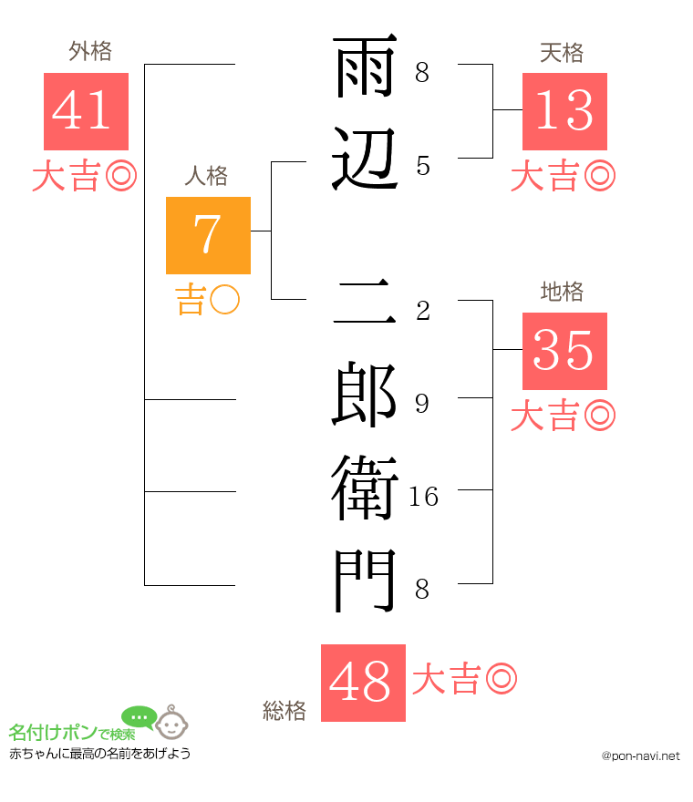 雨辺 二郎衛門さんの姓名判断結果