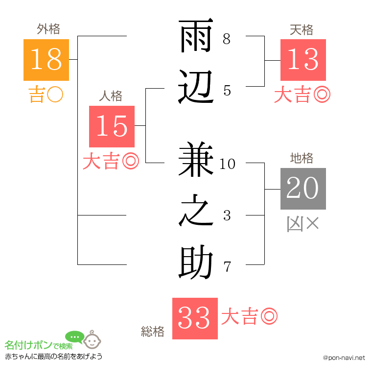 雨辺 兼之助さんの姓名判断結果