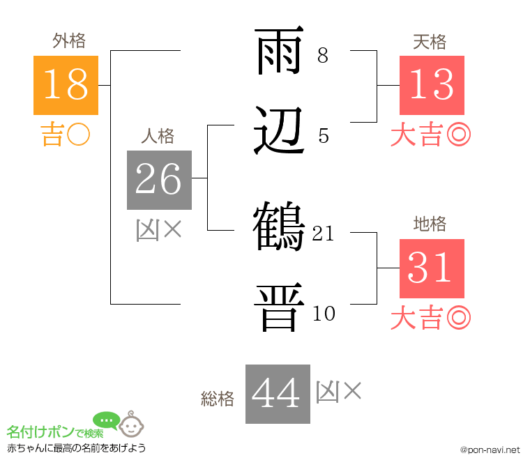 雨辺 鶴晋さんの姓名判断結果
