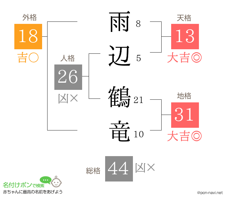 雨辺 鶴竜さんの姓名判断結果