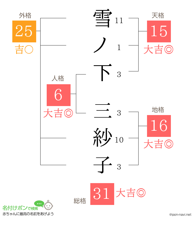 雪ノ下 三紗子さんの姓名判断結果