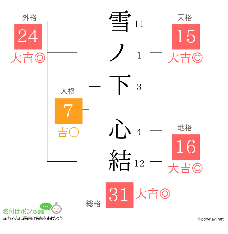雪ノ下 心結さんの姓名判断結果