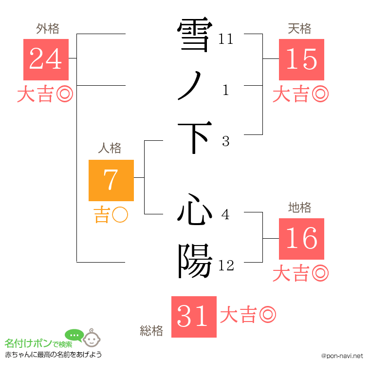 雪ノ下 心陽さんの姓名判断結果