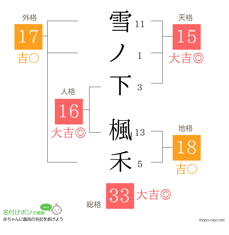 雪ノ下 楓禾さんの姓名判断結果