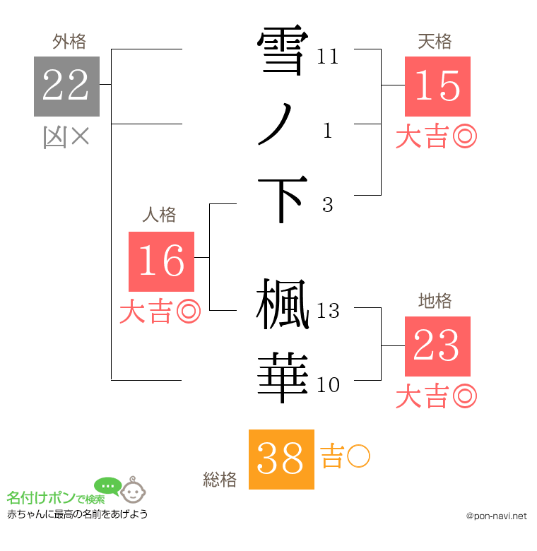 雪ノ下 楓華さんの姓名判断結果