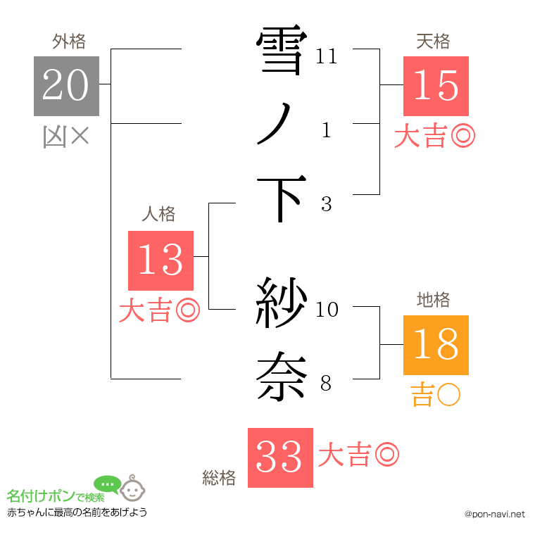 雪ノ下 紗奈さんの姓名判断結果