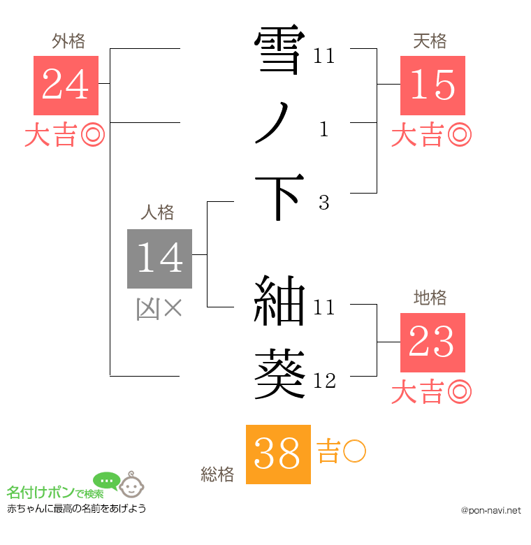 雪ノ下 紬葵さんの姓名判断結果