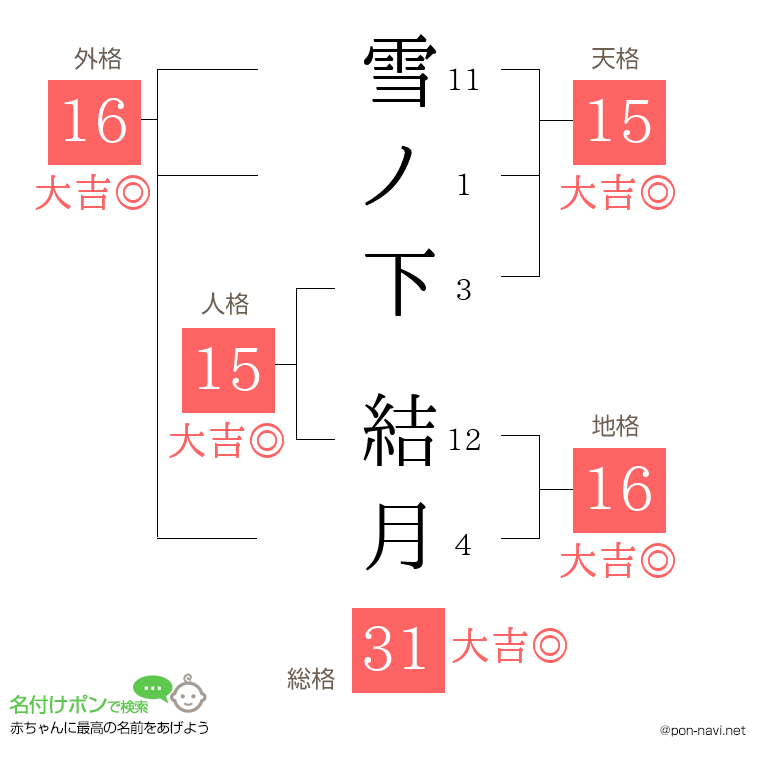 雪ノ下 結月さんの姓名判断結果