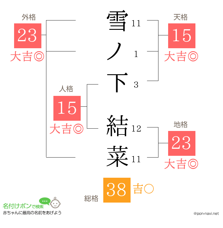 雪ノ下 結菜さんの姓名判断結果