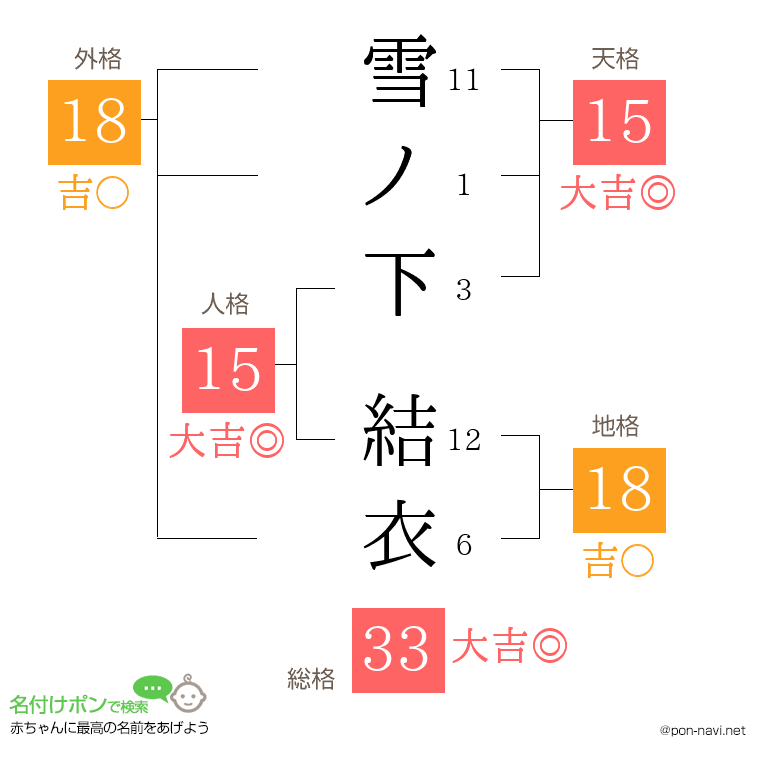 雪ノ下 結衣さんの姓名判断結果